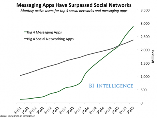apps-mensajeria-vs-redes-sociales-conversational-commerce-acens-blog-cloud