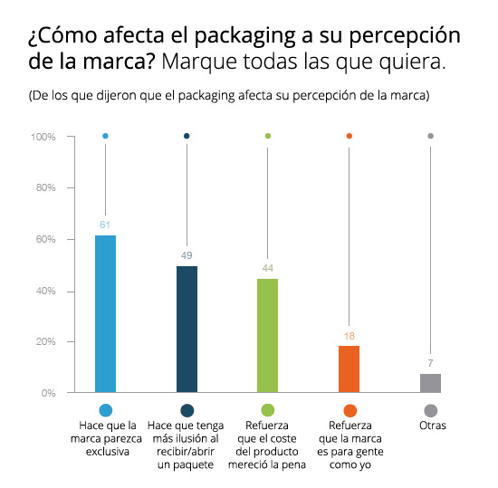 como-afecta-el-packaging-a-su-percepcion-de-la-marca-packaging-acens-blog-cloud