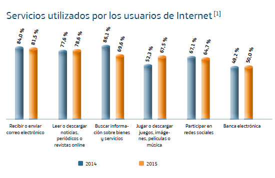 conexion-usuarios-sociedad-informacion-espana-sie-2015-telefonica-informe-blog-acens-cloud