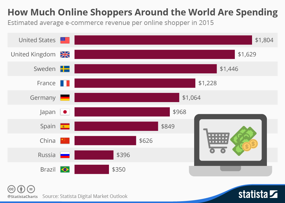ecommerce-revenue-per-online-shopper-2015-acens-blog-cloud