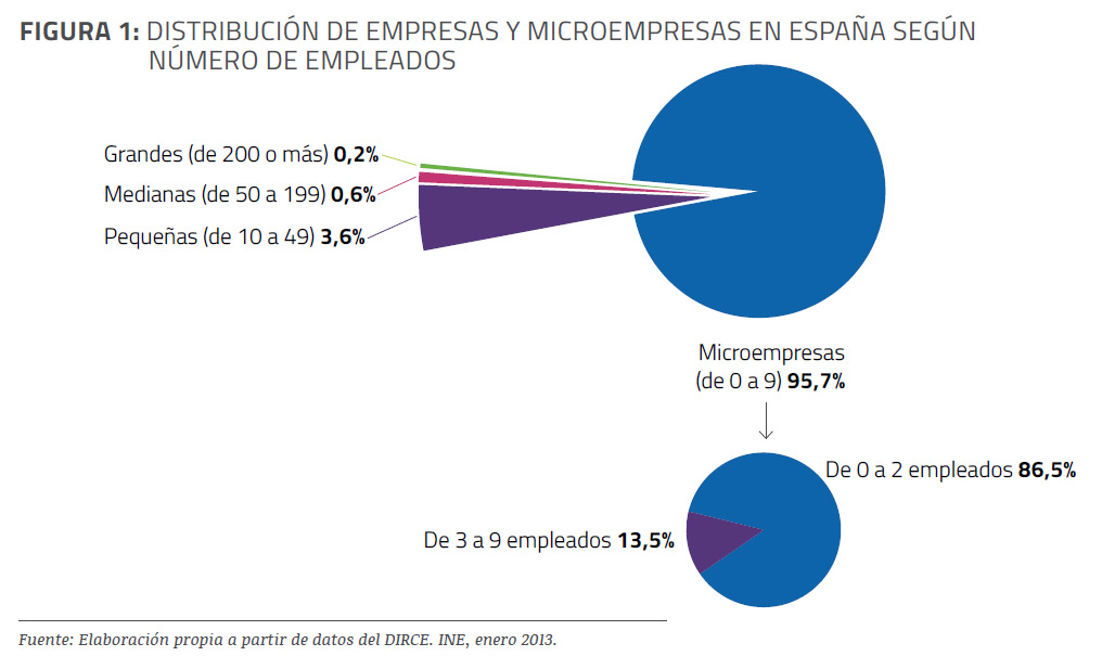 empresas-espana-numero-empleados-informe-epyme-2013-blog-acens-cloud