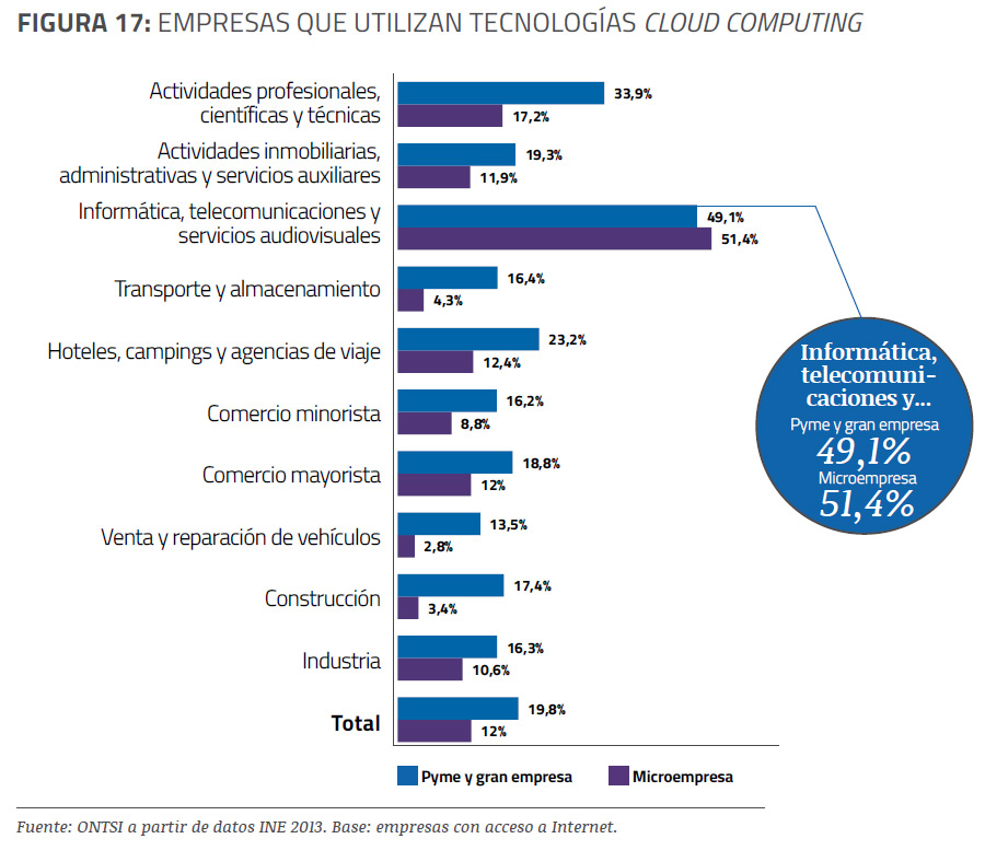 empresas-uso-cloud-informe-epyme-2013-blog-acens-cloud
