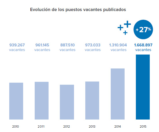 evolucion-vacantes-infojobs-esade-estado-mercado-laboral-espana-informe-blog-acens-cloud