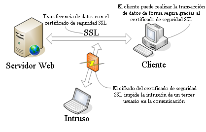 funcionamiento-certificado-seguridad-white-paper-acens-cloud-hosting