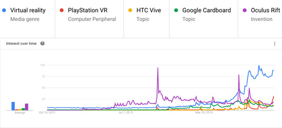 google-trends-vr-realidad-virtual-acens-blog-cloud