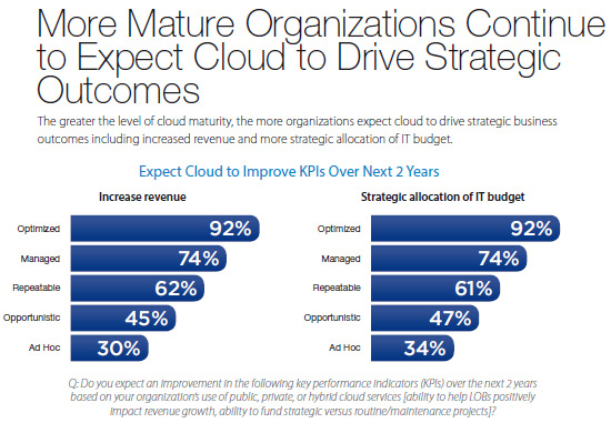 incremento-ingresos-cloud-cloud-going-mainstream-cisco-idc-informe-blog-acens-cloud