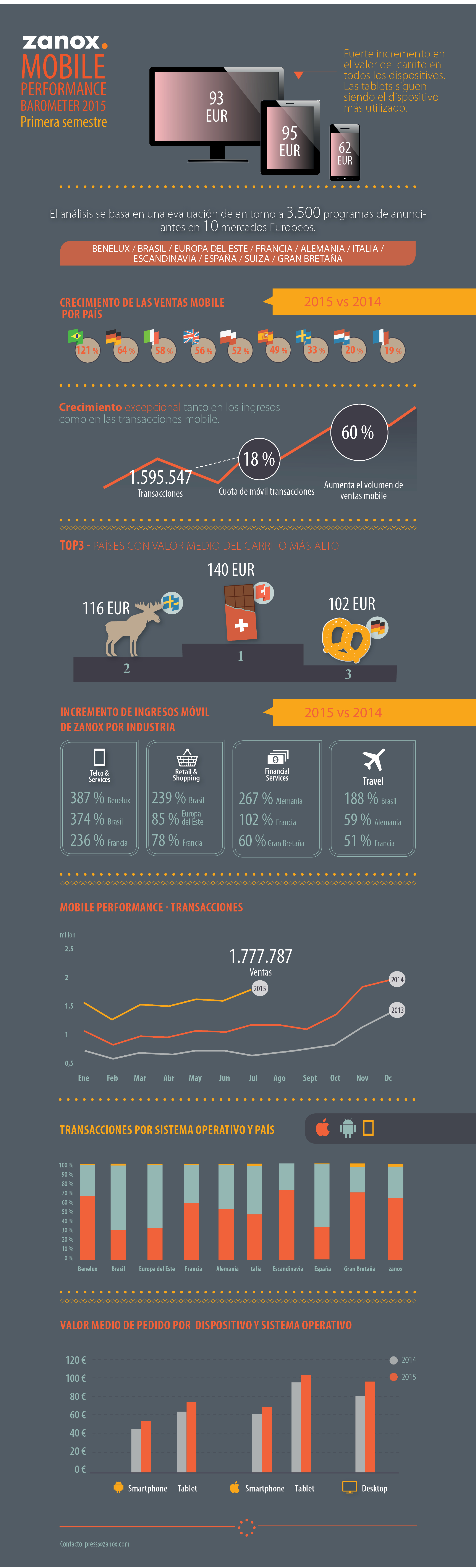 infografia-mobile-performance-barometer-2015-1-semestre-zanox-acens-blog-cloud