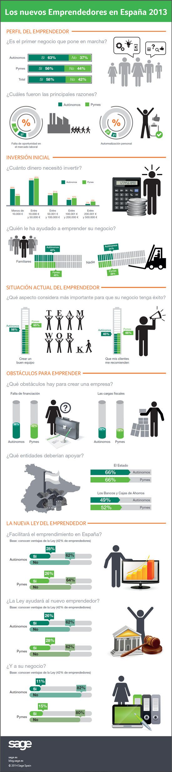 infografia-nuevos-emprendedores-espana-2013-blog-acens-cloud