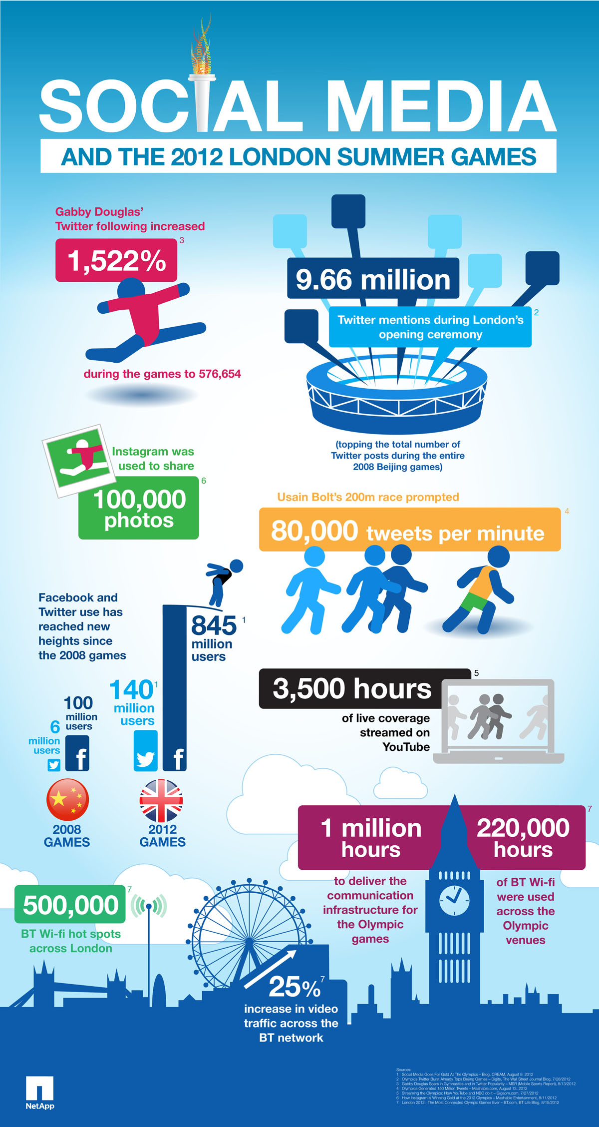 infografía repercusión redes sociales durante los Juegos Olímpicos