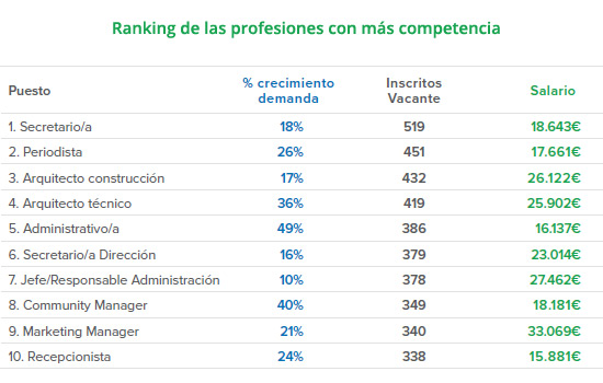 ranking-profesiones-mas-competencia-infojobs-esade-estado-mercado-laboral-espana-informe-blog-acens-cloud