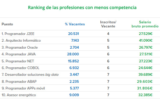 ranking-profesiones-menos-competidas-infojobs-esade-estado-mercado-laboral-espana-informe-blog-acens-cloud