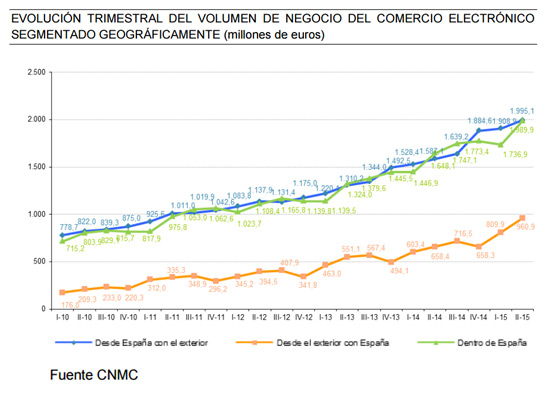 segmentacion-geografica-informe-ecommerce-espana-segundo-trimestre-2015-cnmc-acens-blog-cloud