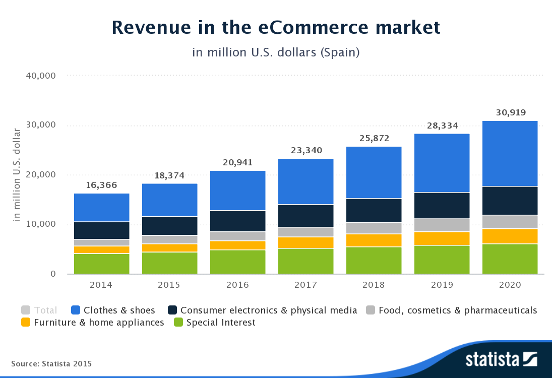 statista-revenue-ecommerce-spain-2015-acens-blog-cloud