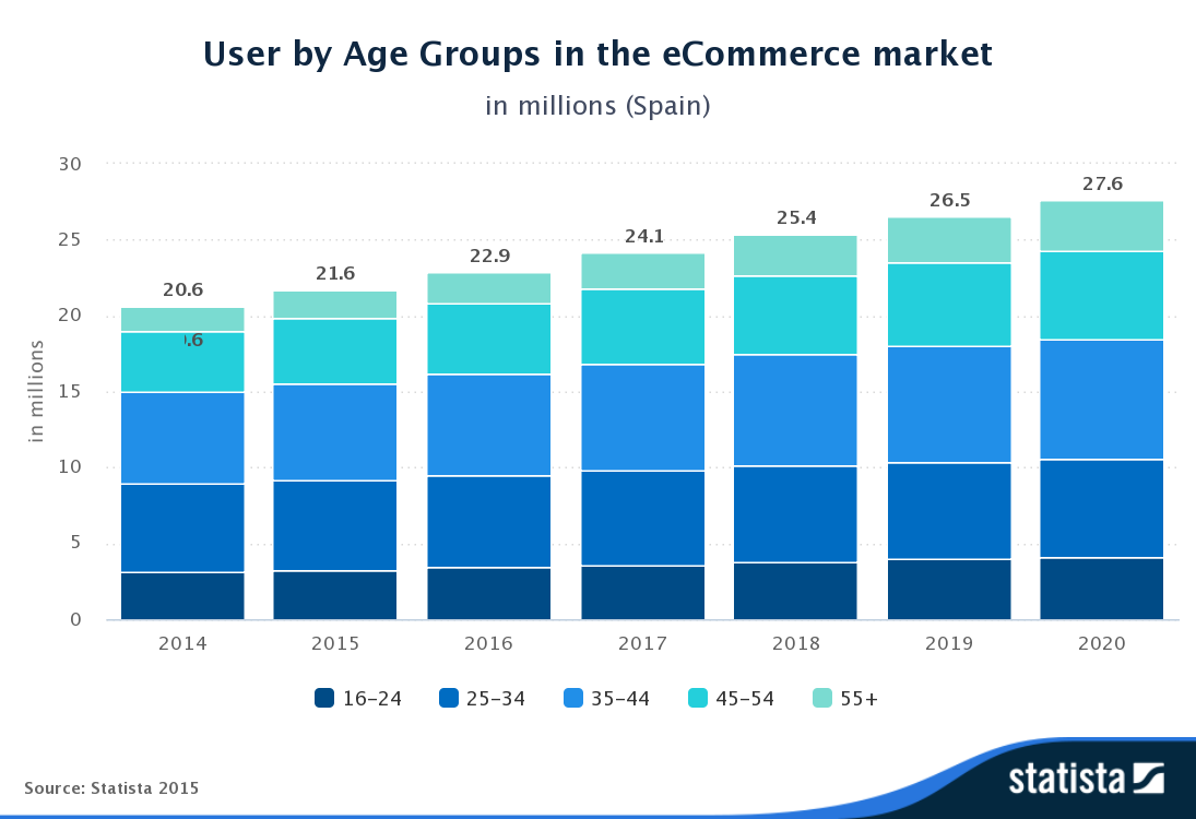 statista-user-age-ecommerce-spain-2015-acens-blog-cloud