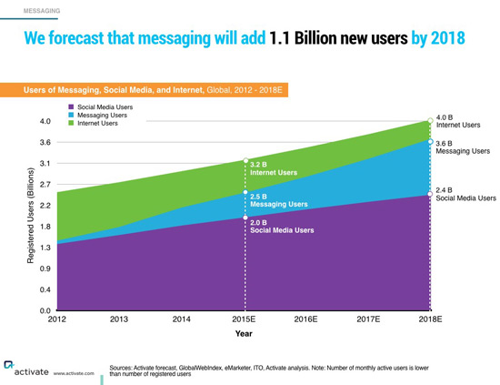 usuarios-internet-mensajeria-redes-sociales-2020-conversational-commerce-acens-blog-cloud
