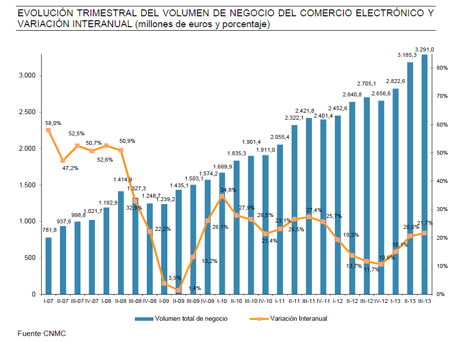 volumen-negocio-informe-ecommerce-cnmc-3-trimestre-2013