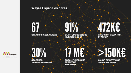 wayra-aceleradora-startups-acens-blog-cloud
