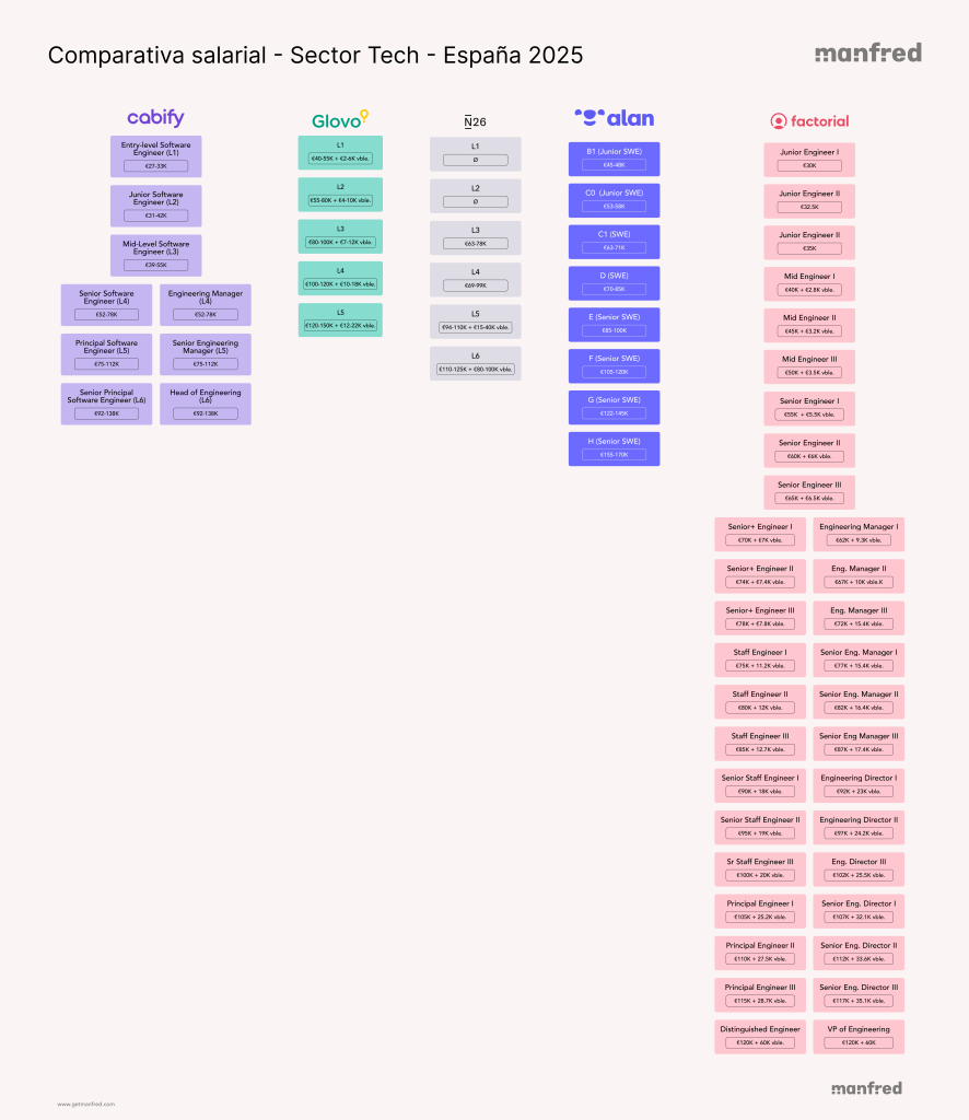 Comparativa salarial Manfred